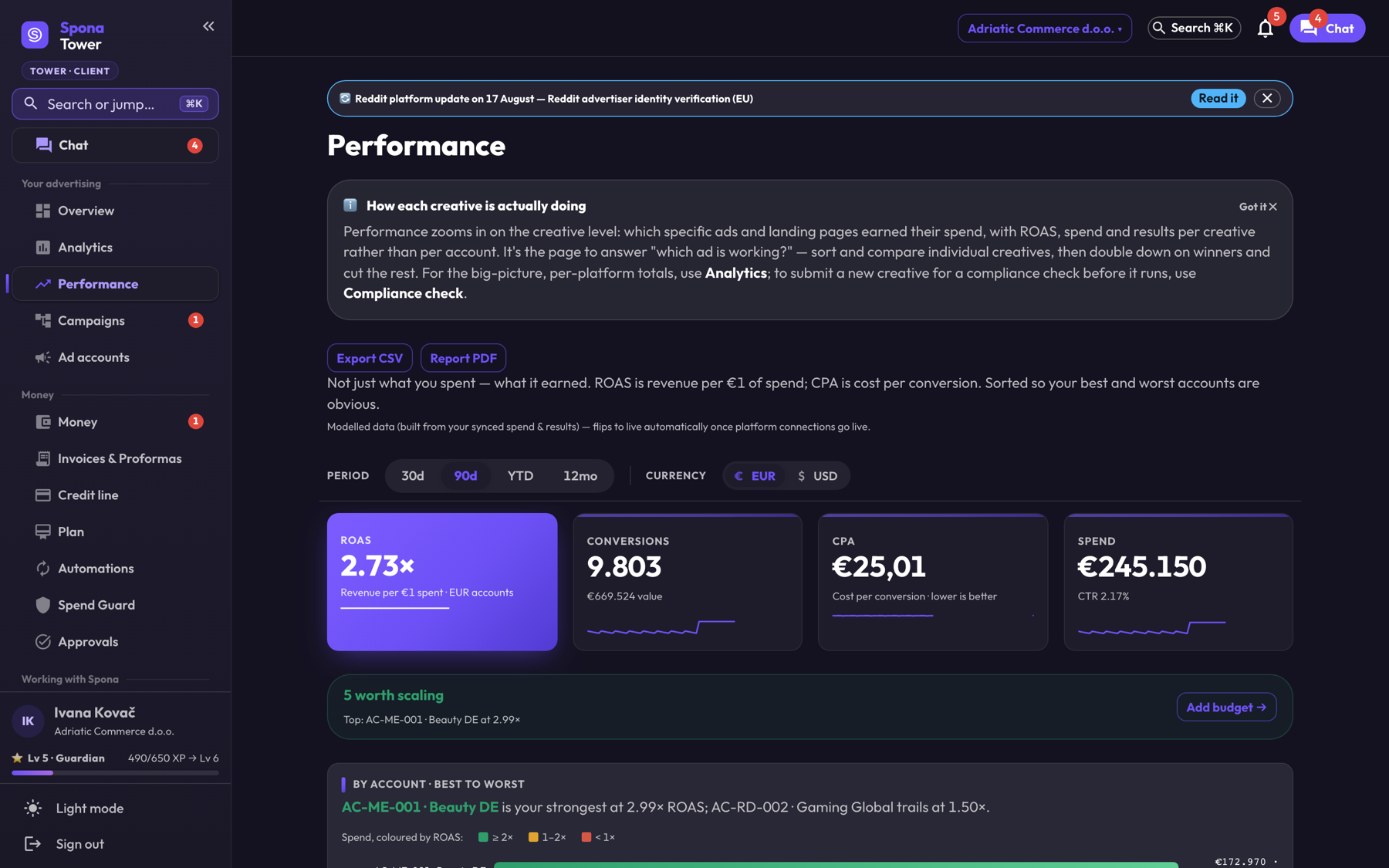 Performance page: ROAS, conversions, CPA and spend, with accounts ranked best to worst.